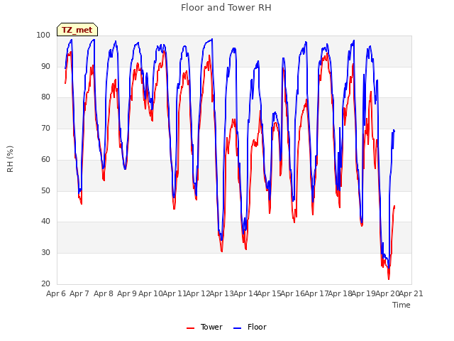 plot of Floor and Tower RH