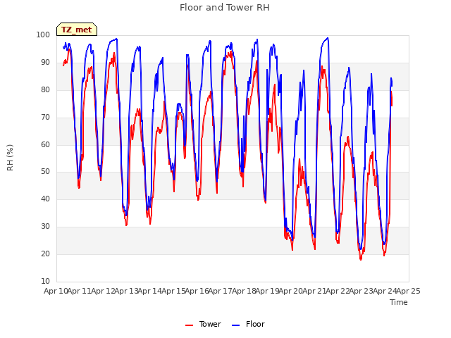 plot of Floor and Tower RH