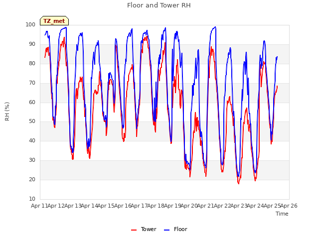 plot of Floor and Tower RH