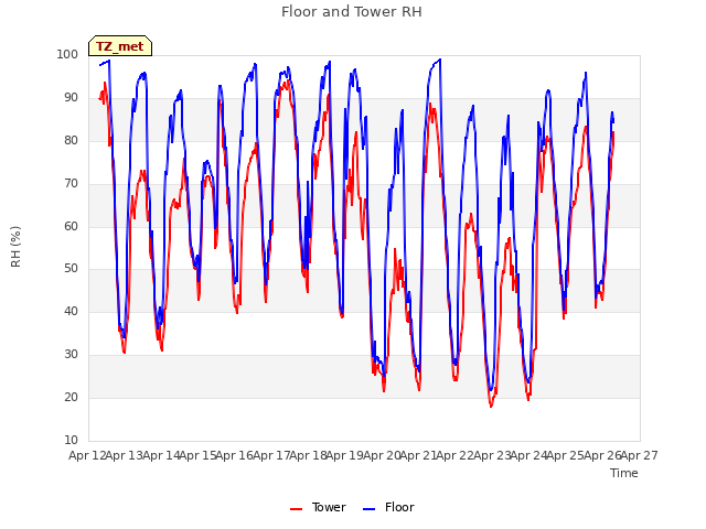 plot of Floor and Tower RH