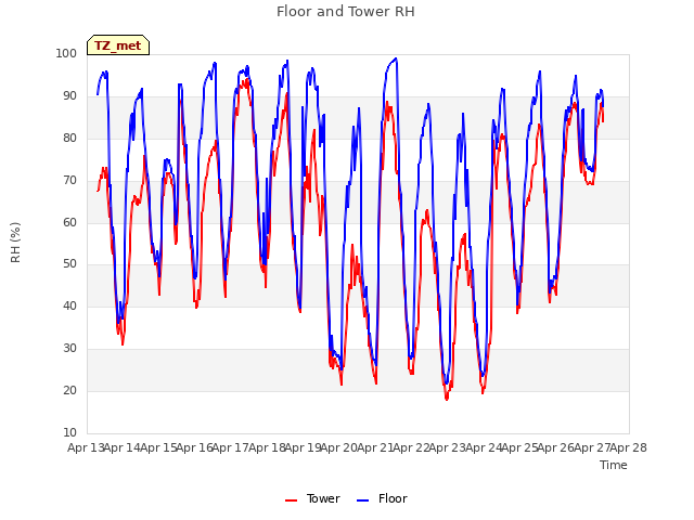 plot of Floor and Tower RH