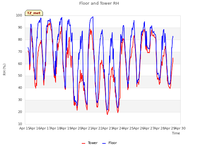 plot of Floor and Tower RH