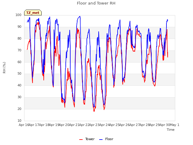 plot of Floor and Tower RH