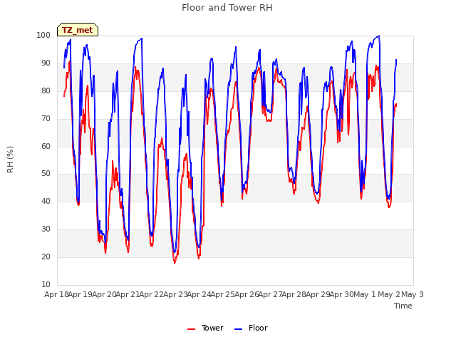 plot of Floor and Tower RH