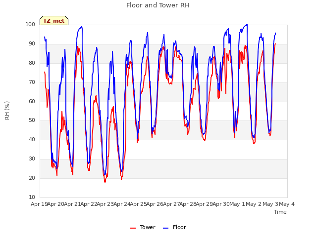 plot of Floor and Tower RH