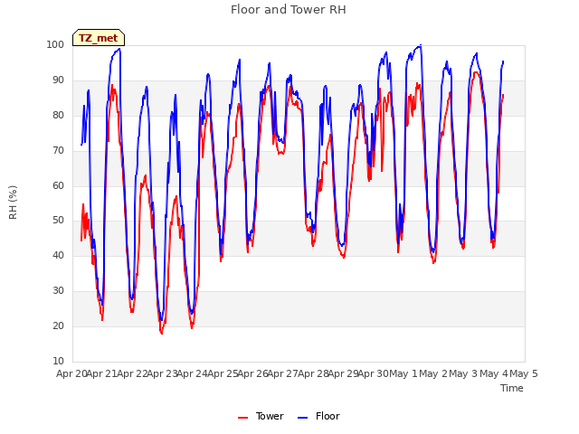 plot of Floor and Tower RH