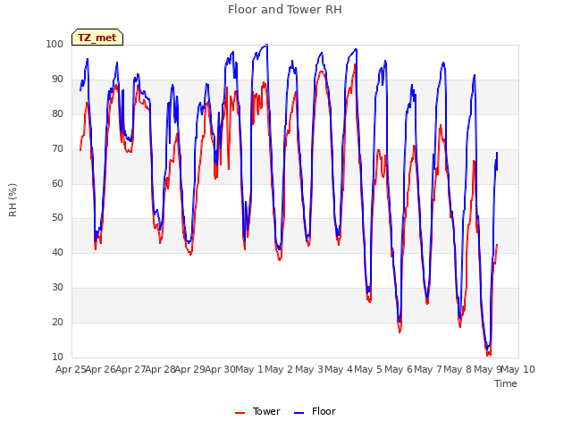 plot of Floor and Tower RH