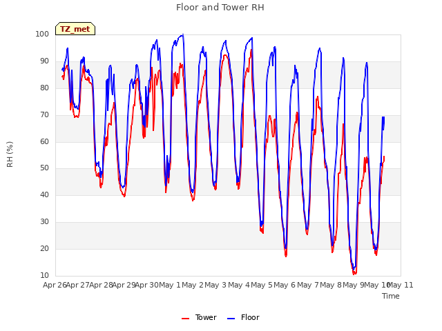 plot of Floor and Tower RH