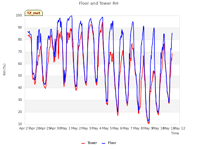 plot of Floor and Tower RH