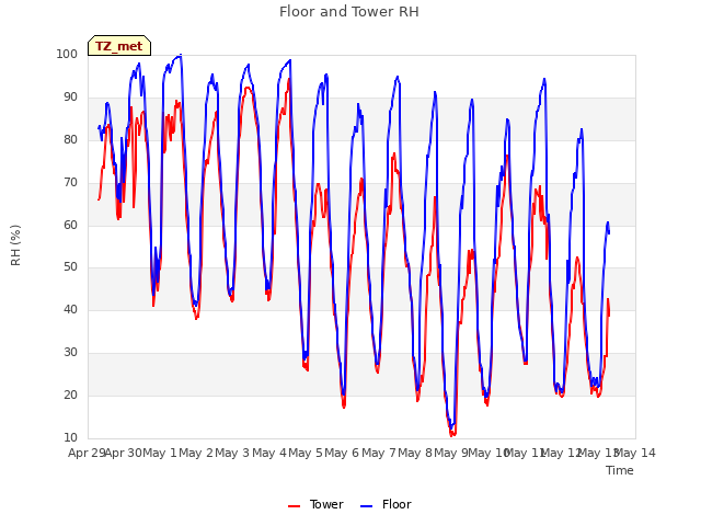 plot of Floor and Tower RH