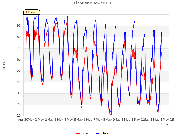 plot of Floor and Tower RH