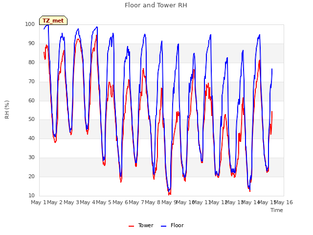 plot of Floor and Tower RH