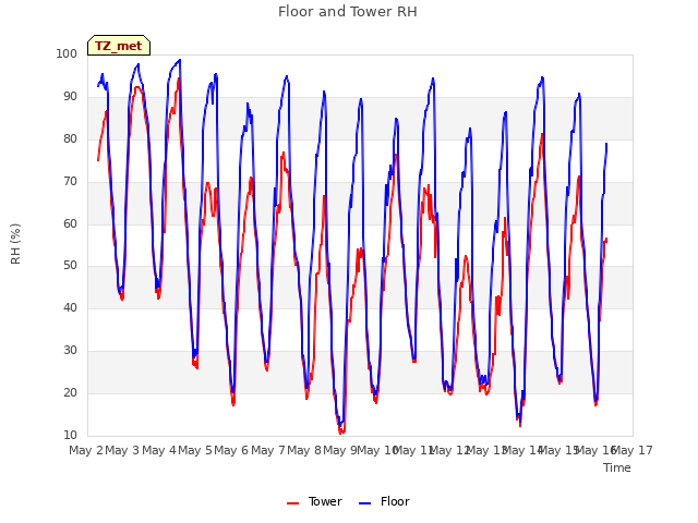 plot of Floor and Tower RH
