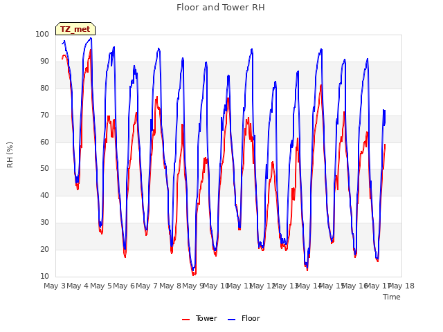 plot of Floor and Tower RH