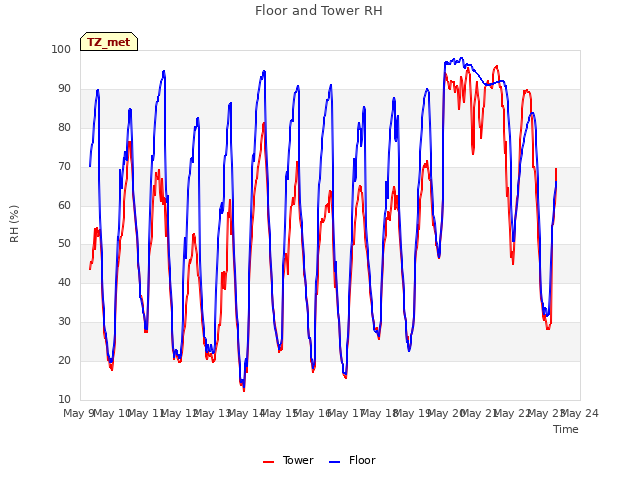 plot of Floor and Tower RH