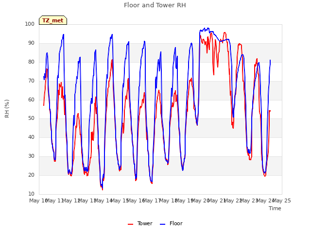 plot of Floor and Tower RH