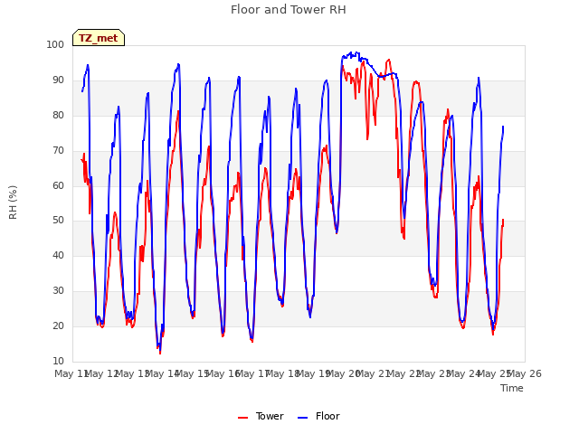 plot of Floor and Tower RH