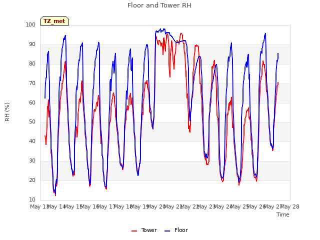 plot of Floor and Tower RH