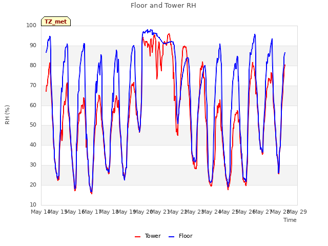 plot of Floor and Tower RH