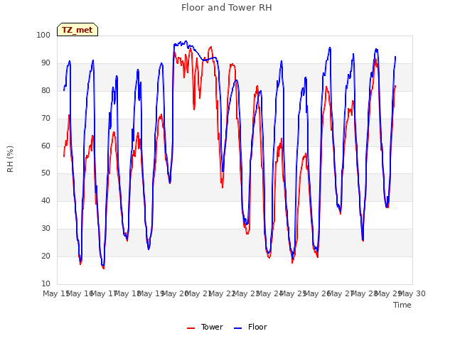 plot of Floor and Tower RH