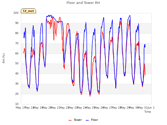 plot of Floor and Tower RH