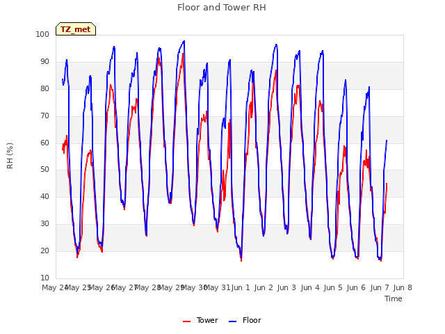 plot of Floor and Tower RH