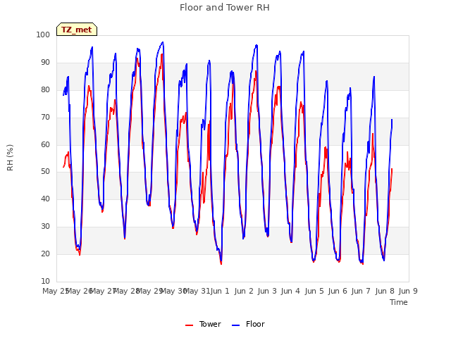 plot of Floor and Tower RH