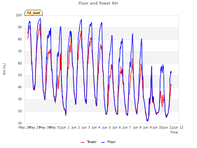 plot of Floor and Tower RH