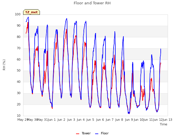 plot of Floor and Tower RH