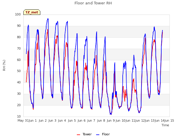 plot of Floor and Tower RH