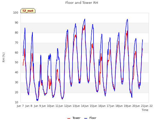 plot of Floor and Tower RH