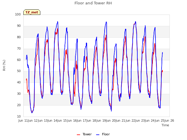 plot of Floor and Tower RH