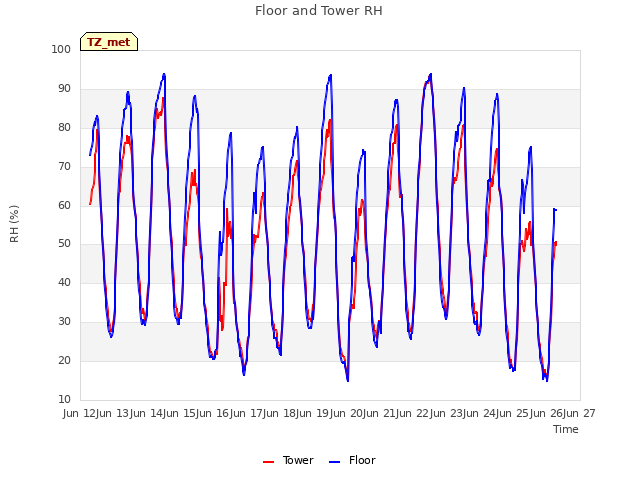plot of Floor and Tower RH