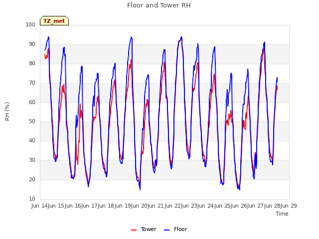 plot of Floor and Tower RH