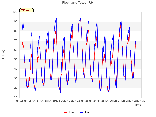 plot of Floor and Tower RH