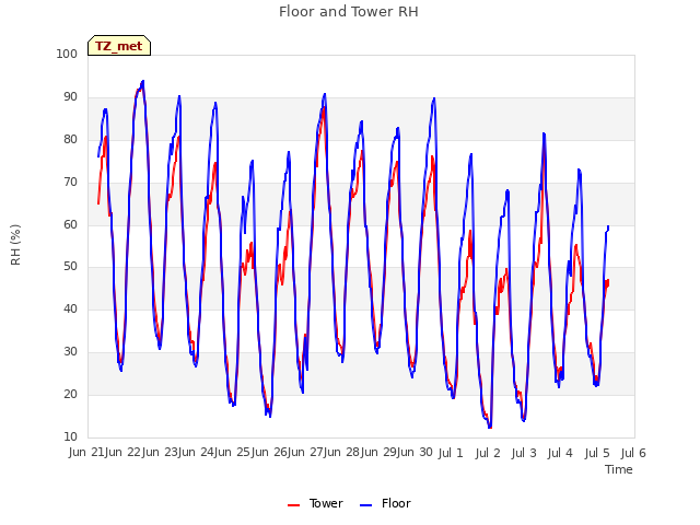 plot of Floor and Tower RH