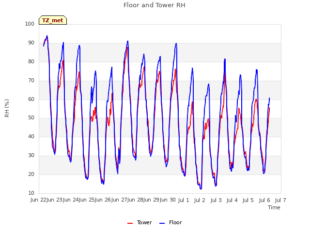 plot of Floor and Tower RH