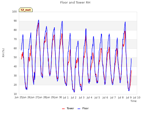 plot of Floor and Tower RH