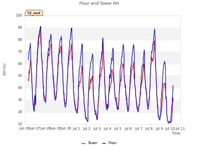 plot of Floor and Tower RH