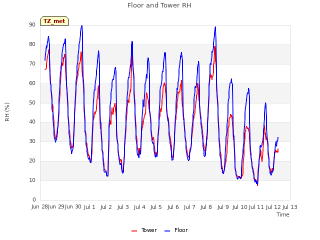 plot of Floor and Tower RH