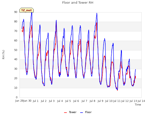 plot of Floor and Tower RH