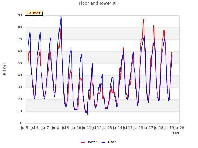 plot of Floor and Tower RH