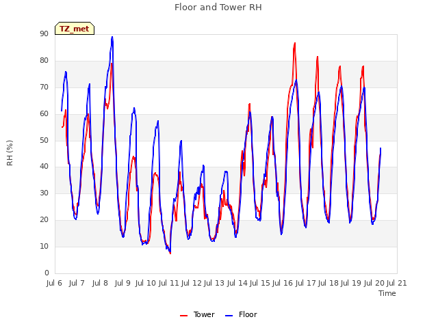 plot of Floor and Tower RH