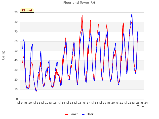 plot of Floor and Tower RH