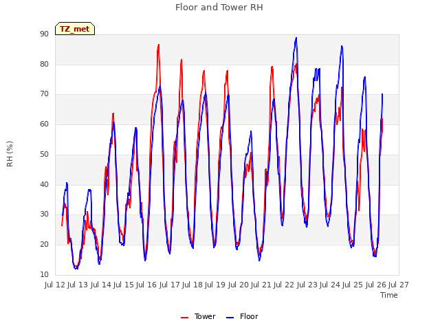 plot of Floor and Tower RH