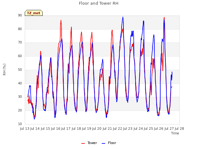 plot of Floor and Tower RH