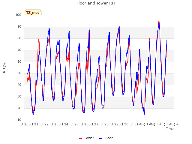 plot of Floor and Tower RH