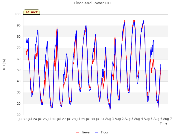 plot of Floor and Tower RH