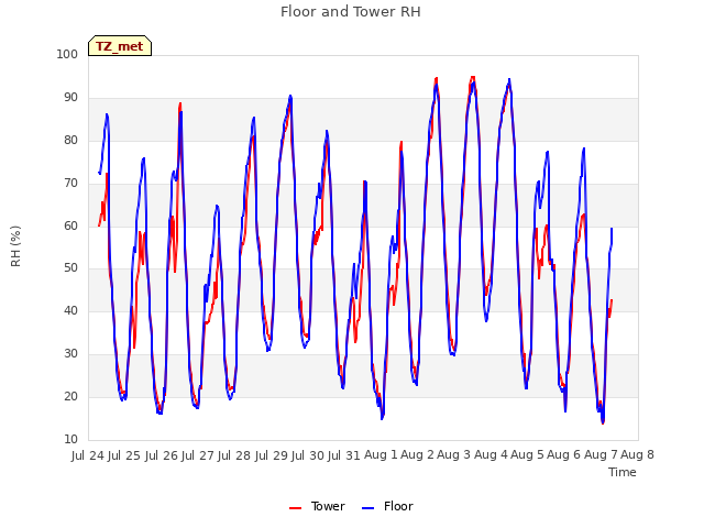 plot of Floor and Tower RH