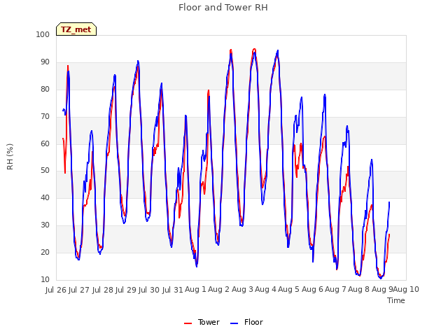 plot of Floor and Tower RH